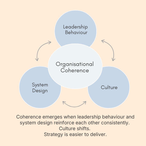 Organisational Coherence Diagram showing organisational coherence emerging from the interaction of leadership behaviour, system design, and culture.